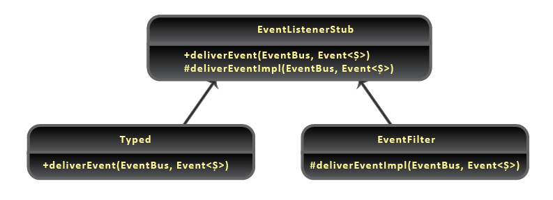 Java Event Bus - Listener Classes