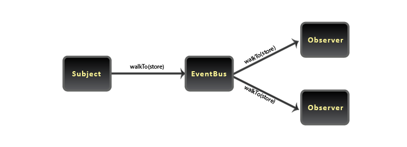 Java Event Bus - One Call, Many Receivers