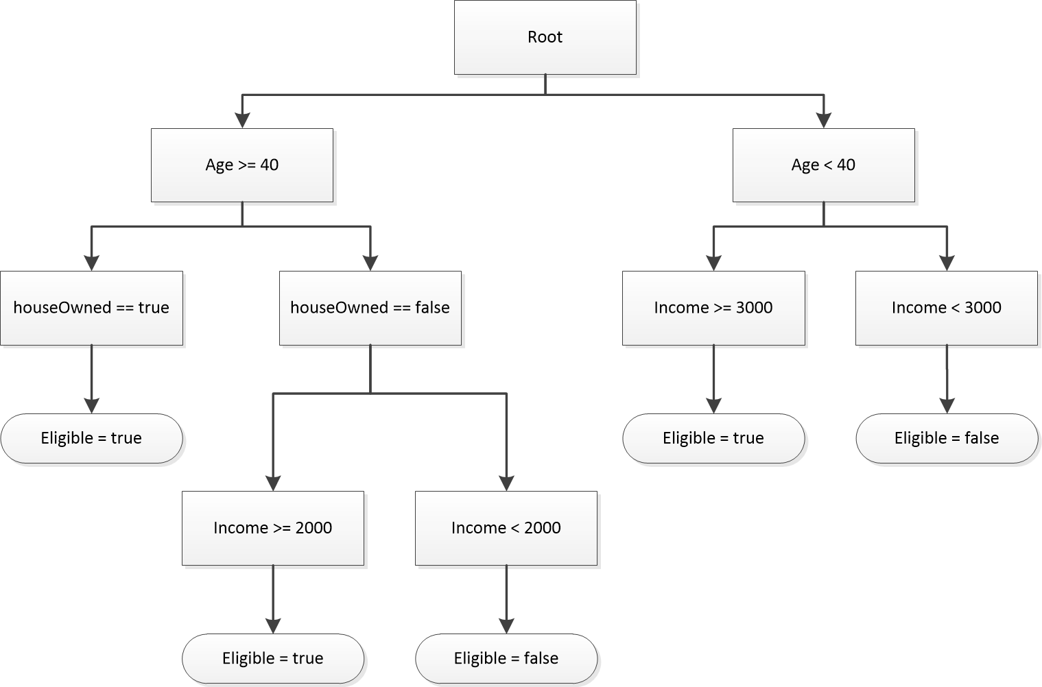DataPipeline Decision Tree